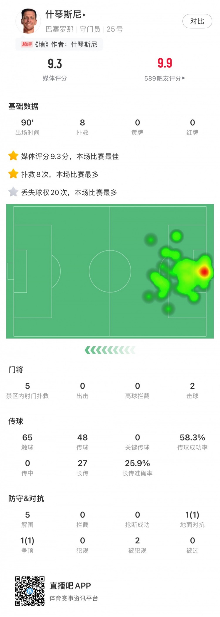  什琴斯尼本場數(shù)據(jù)：8次撲救，5次解圍，2次擊球