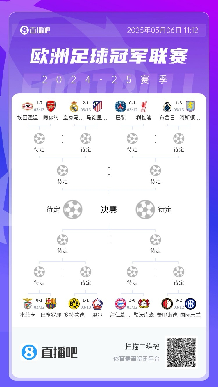  三英戰(zhàn)馬德里？英超3隊(duì)首回合全勝，槍手已穩(wěn)&維拉紅軍占先機(jī)