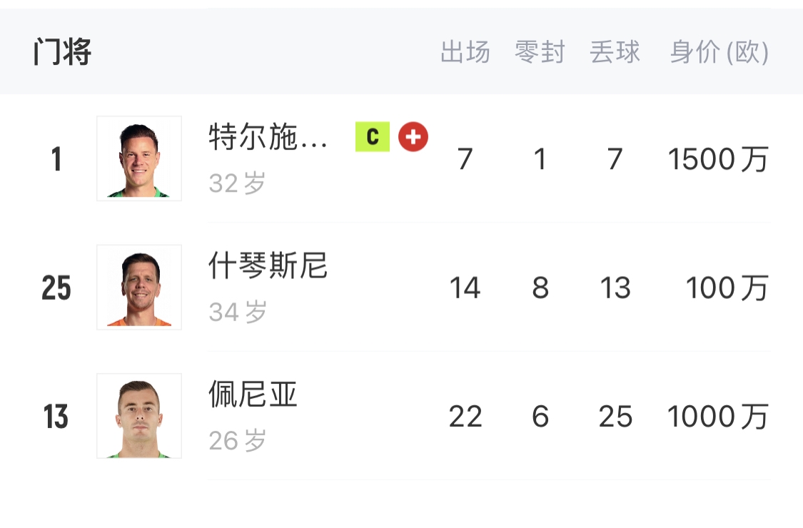  如何抉擇？一門特獅32歲，佩尼亞26歲，34歲什琴斯尼合同6月到期