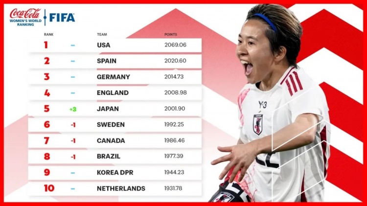  新一期女足排名：中國女足仍列第17、日本升至第5、美國居首