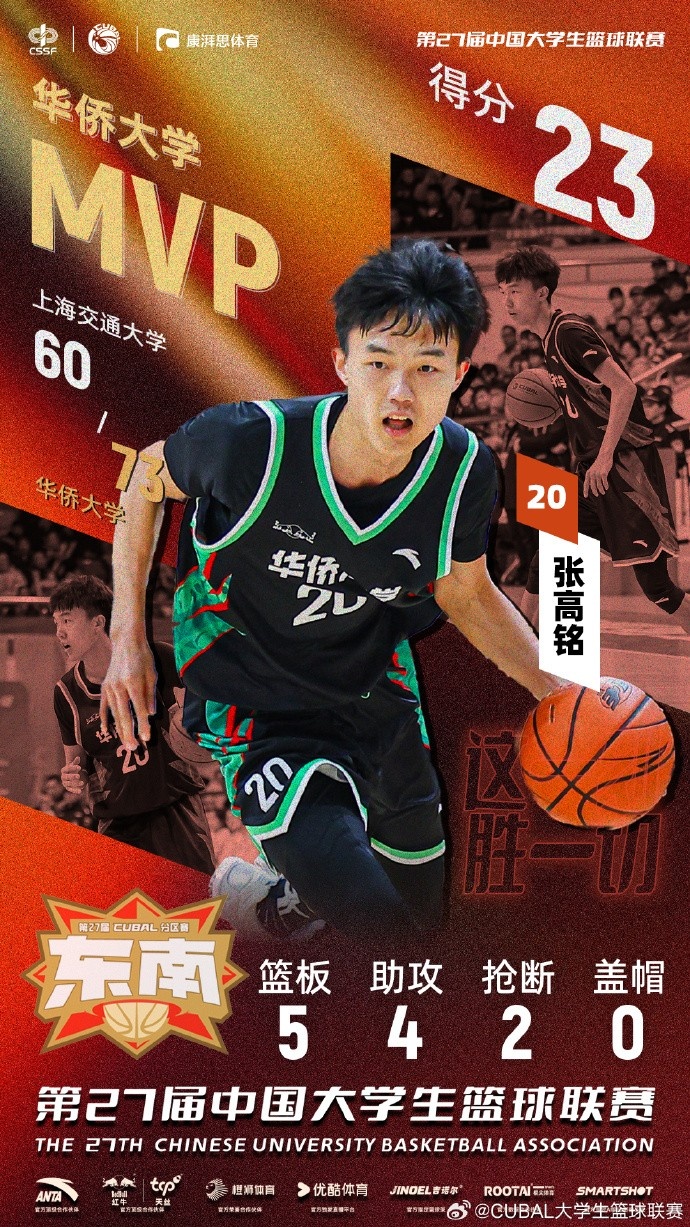  7記三分球！CUBAL今日最佳球員：華僑大學(xué)小前鋒張高銘