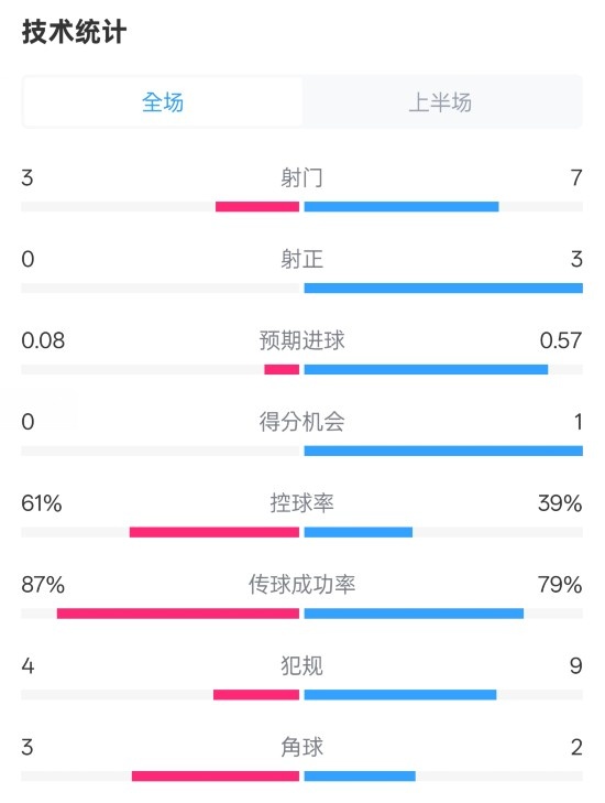  皇社半場(chǎng)0-0曼聯(lián)數(shù)據(jù)：射門3-7，射正0-3，控球率61%-39%