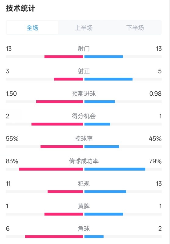  皇社1-1曼聯(lián)全場(chǎng)數(shù)據(jù)：射門(mén)13-13，射正3-5，控球率55%-45%