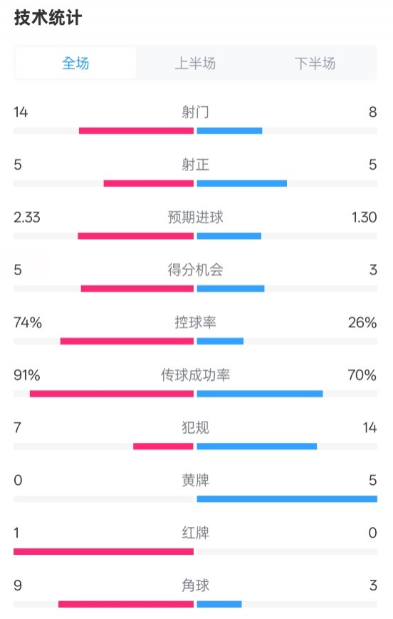  拜仁2-3波鴻全場(chǎng)數(shù)據(jù)：射門14-8，射正5-5，控球74%-26%，紅牌1-0