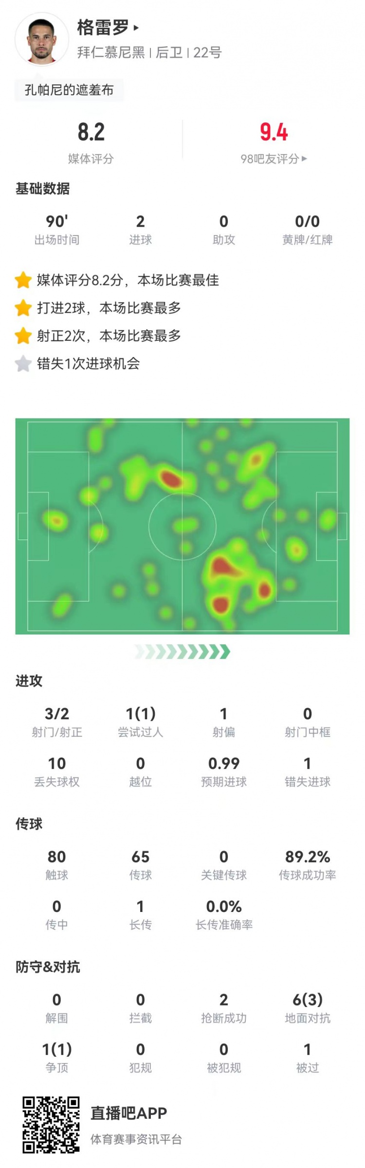  格雷羅本場3射2正進(jìn)2球+1失良機(jī) 7對抗4成功，8.2分全場最高