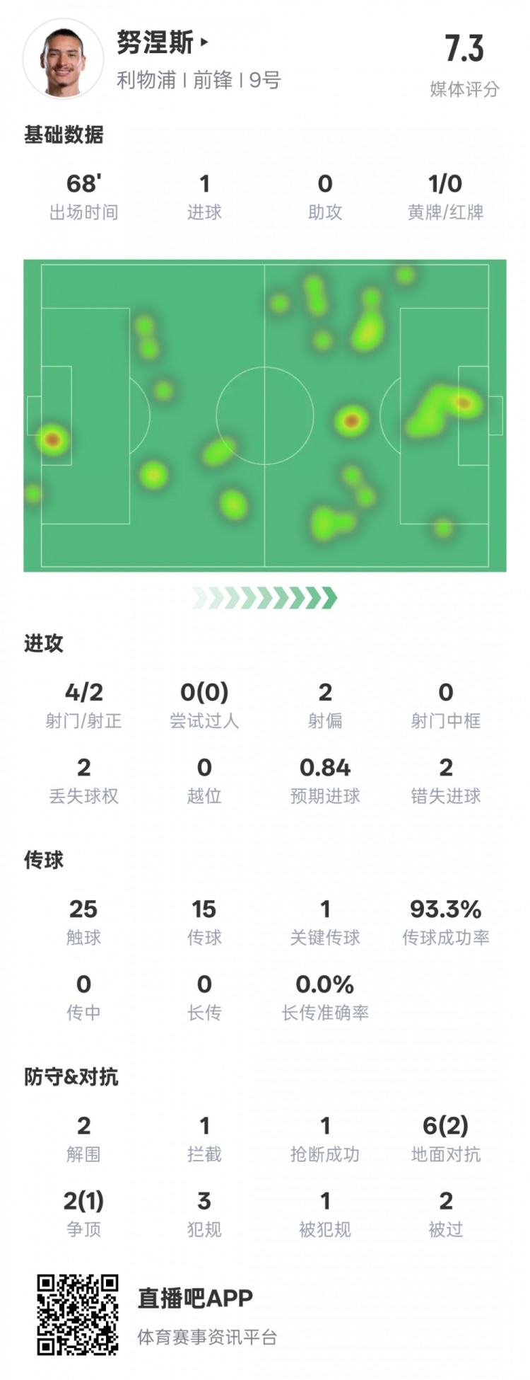  努涅斯本場數(shù)據(jù)：1進(jìn)球1關(guān)鍵傳球2錯(cuò)失進(jìn)球機(jī)會(huì)，評分7.3
