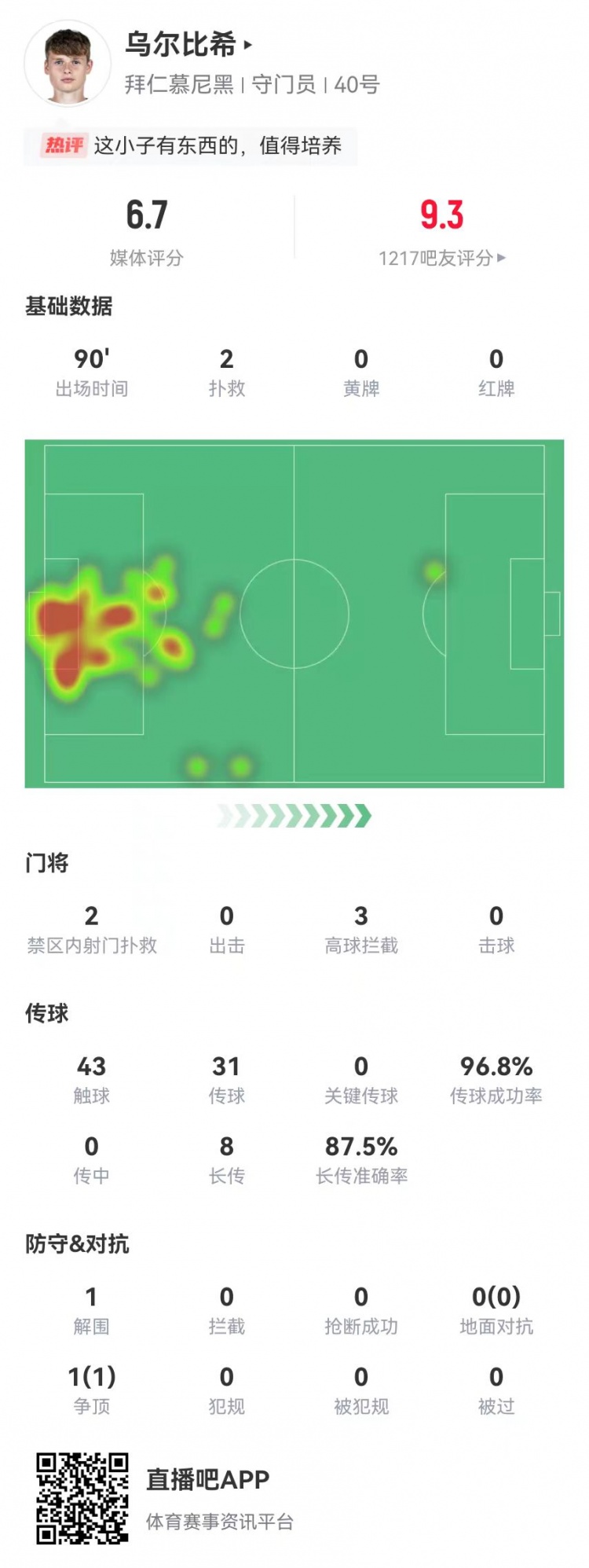  烏爾比希德甲首秀數(shù)據(jù)：2撲救&被打進3球，8長傳7成功，獲評6.7分