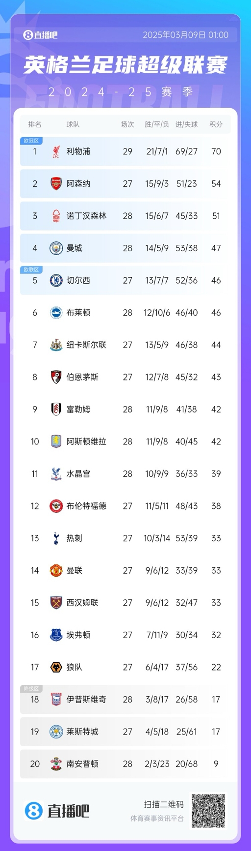  沒懸念了？英超積分榜：利物浦多賽2場16分領跑 阿森納明日戰(zhàn)曼聯(lián)
