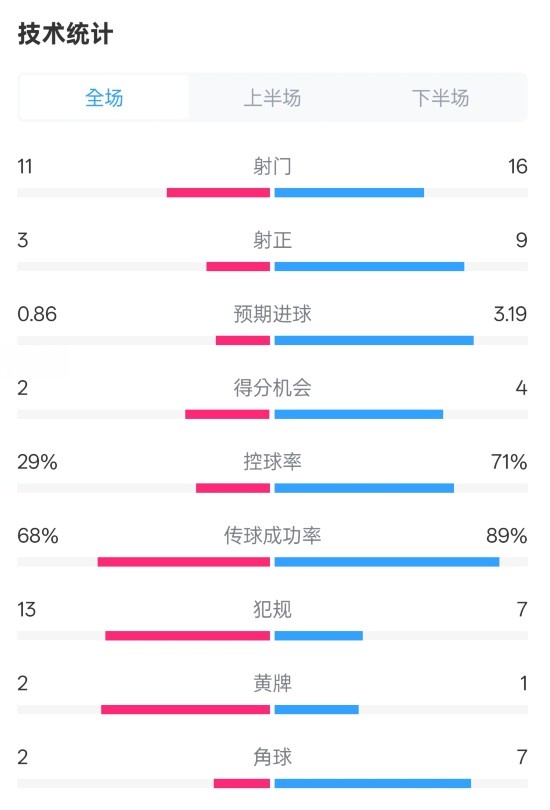  萊切2-3米蘭全場數(shù)據(jù)：射門11-16，射正3-9，控球率29%-71%