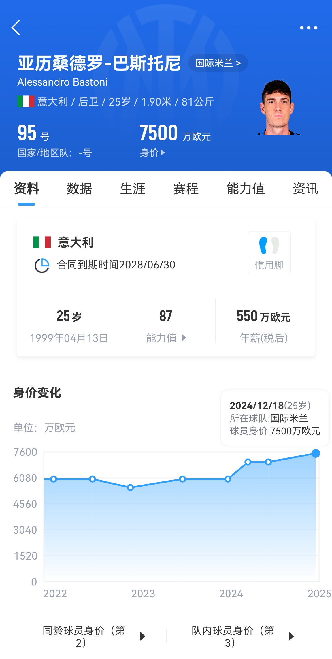  25歲身價(jià)7500萬！巴斯托尼83分鐘人球分過奔襲策動(dòng)，圖拉姆失空門