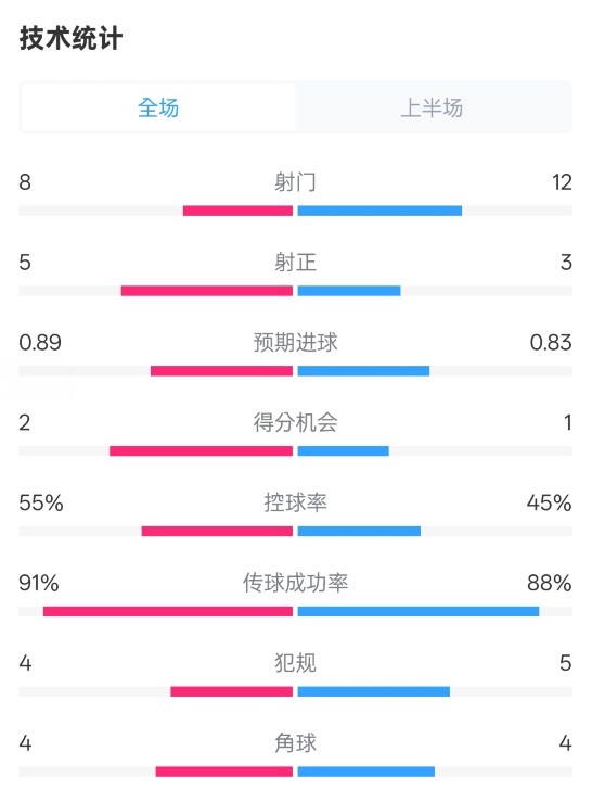  皇馬半場(chǎng)2-1巴列卡諾數(shù)據(jù)：射門8-12，射正5-3，控球率55%-45%