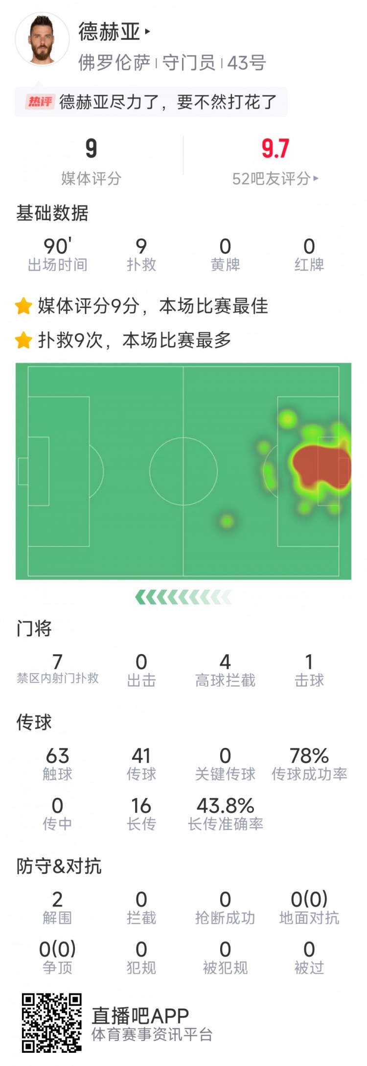  盡力局！德赫亞本場(chǎng)貢獻(xiàn)9次撲救，難阻球隊(duì)1-2不敵那不勒斯