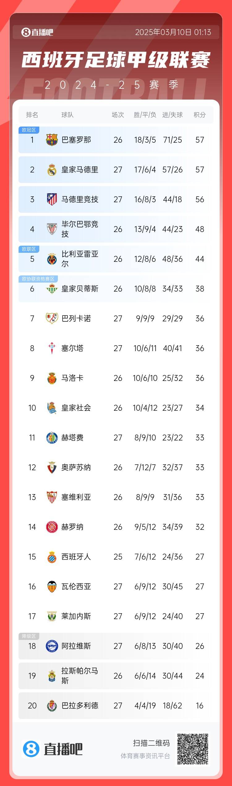  西甲積分榜：皇馬先賽積分追平巴薩，馬競輸球落后榜首1分居第三