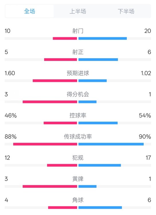  皇馬2-1巴列卡諾數(shù)據(jù)：射門10-20，射正5-6，控球率46%-54%