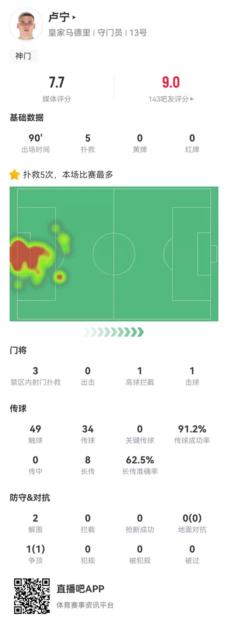  來之能戰(zhàn)！盧寧本場數(shù)據(jù)：5撲救+8長傳5成功，獲評7.7分