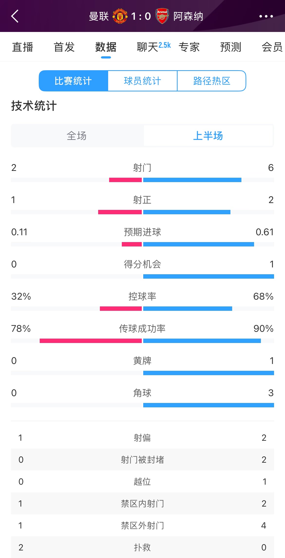  曼聯(lián)1-0阿森納半場數(shù)據(jù)：曼聯(lián)僅1射正即進球，阿森納6射2正