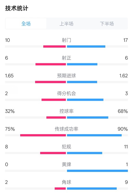  曼聯(lián)1-1阿森納全場數(shù)據(jù)：射門10-17，射正6-6，控球率32%-68%