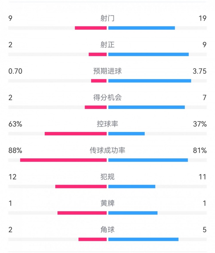  尤文0-4亞特蘭大：射門9-19，得分機(jī)會(huì)2-7，預(yù)期進(jìn)球0.70-3.75