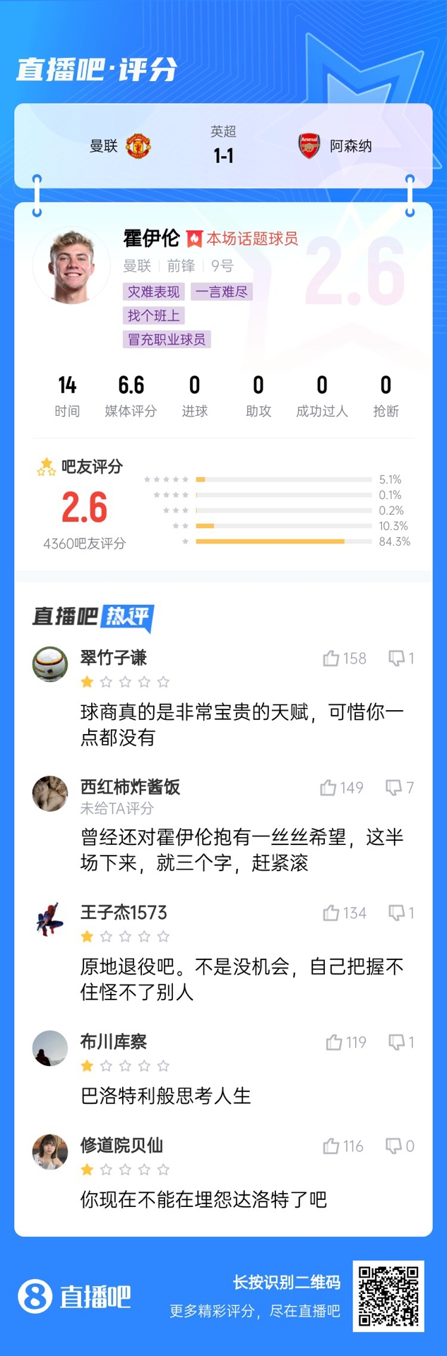  6000萬身價3個月0球！霍伊倫被打2.6分：思考人生，沒球商 趕緊滾