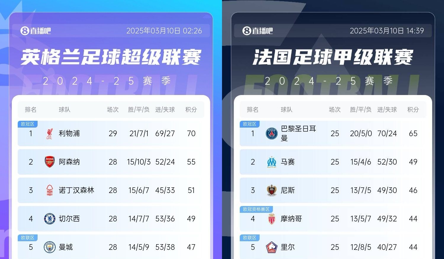  還有高手？槍手掉鏈子紅軍15分領(lǐng)跑，馬賽等隊(duì)掉鏈子巴黎16分領(lǐng)跑