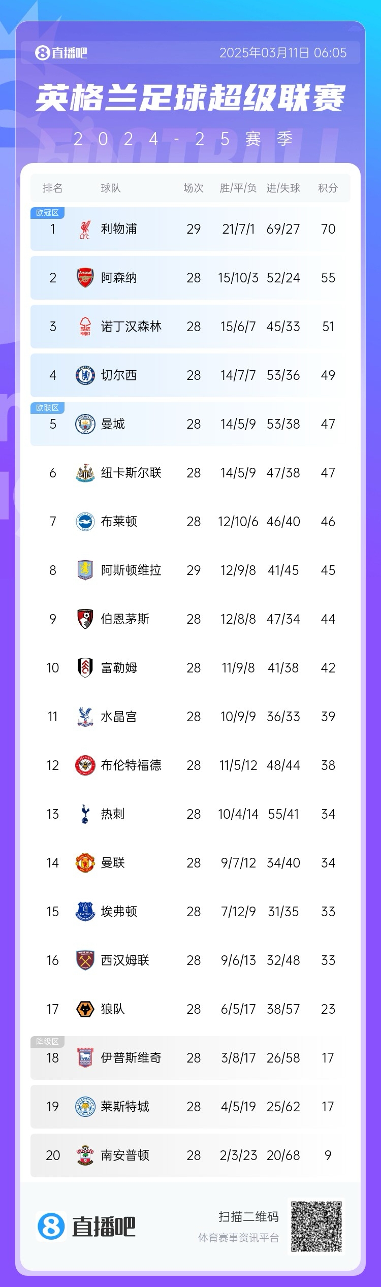  爭四白熱化！英超積分榜：紐卡積分追平曼城，第4至第10只差7分