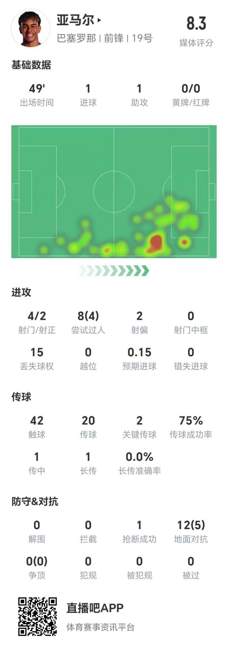  亞馬爾半場數(shù)據(jù)：1球1助，4次射門兩次射正&兩腳關鍵傳球