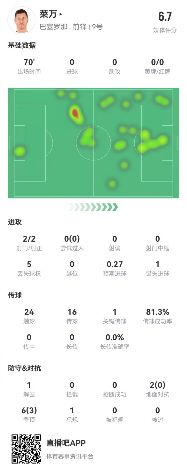  狀態(tài)不佳！萊萬本場2射2正1失良機(jī) 8對抗3成功 獲評6.7分