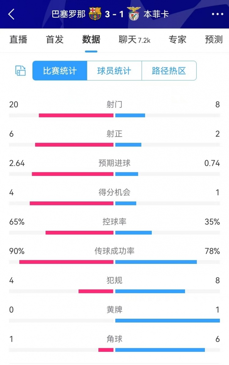  巴薩vs本菲卡數(shù)據(jù)：射門20-8、射正6-2、得分機(jī)會(huì)4-1、角球1-6