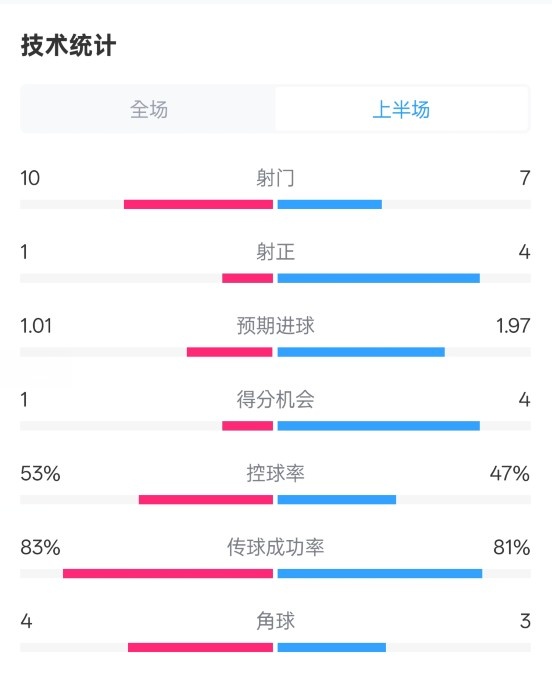 利物浦半場0-1巴黎數(shù)據(jù)：射門10-7，射正1-4，犯規(guī)5-0