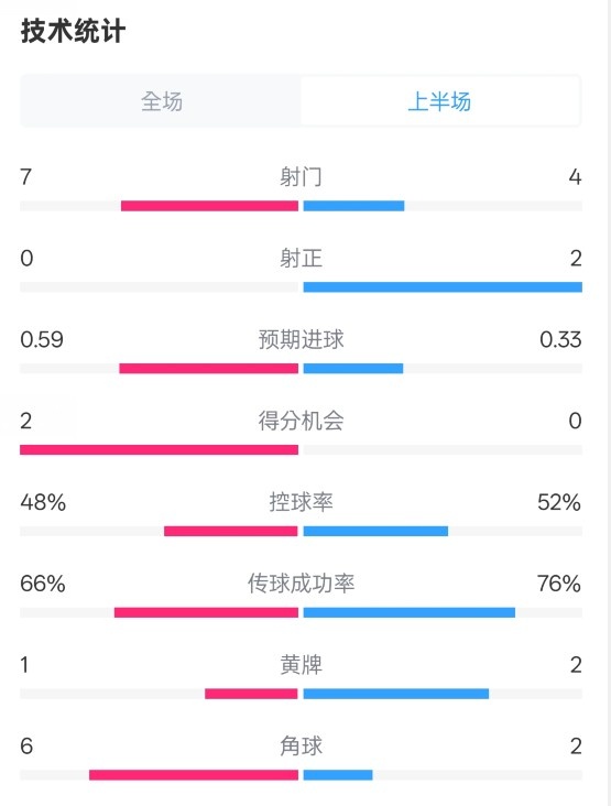  藥廠半場0-0拜仁數(shù)據(jù)：射門7-4，射正0-2，控球率48%-52%