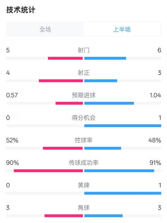  國米半場1-1費耶諾德數(shù)據(jù)：射門5-6，射正4-3，控球率52%-48%