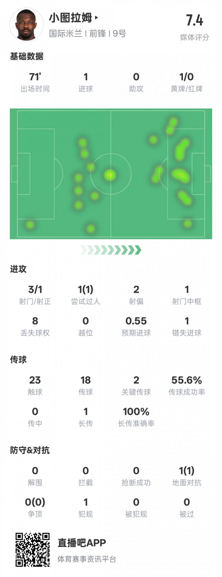  小圖拉姆本場數(shù)據(jù)：1進(jìn)球2關(guān)鍵傳球1錯失進(jìn)球機會，評分7.4