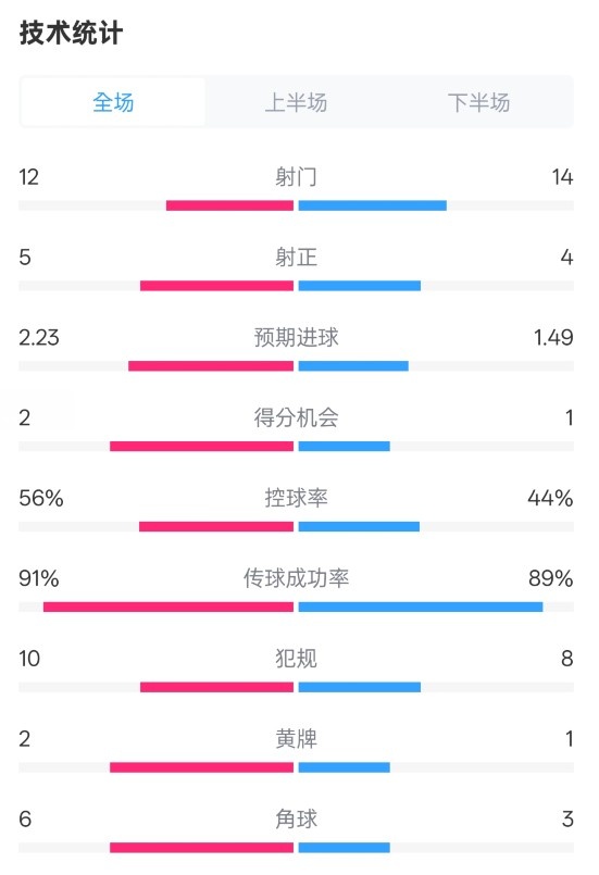  國米2-1費(fèi)耶諾德全場數(shù)據(jù)：射門12-14，射正5-4，控球率56%-44%