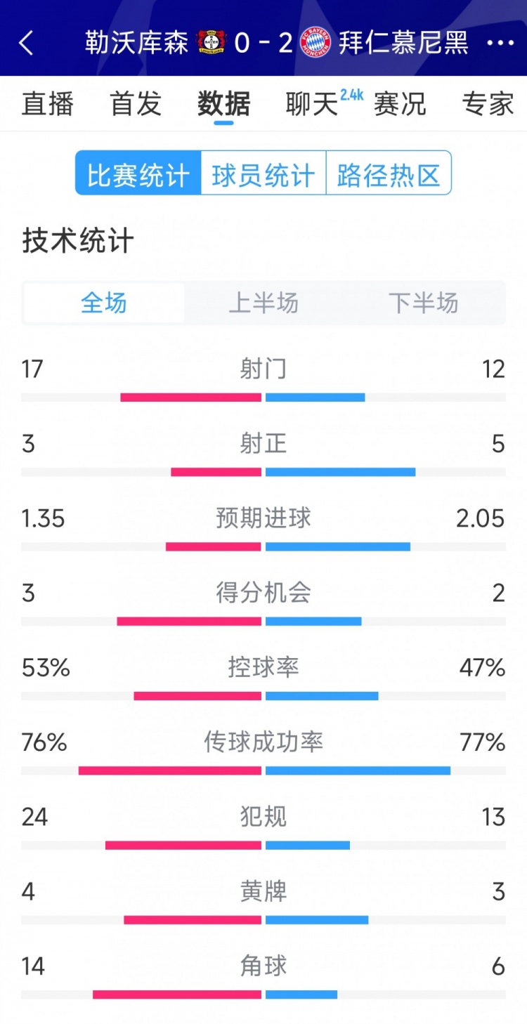  效率致勝，拜仁2-0勒沃庫森全場數(shù)據(jù)：射門12-17，射正5-3
