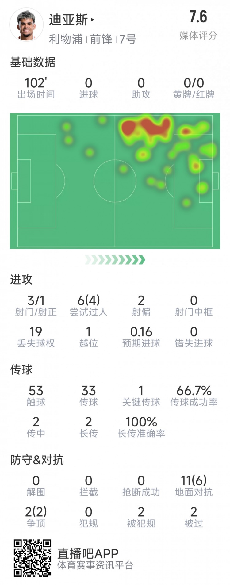  迪亞斯本場數(shù)據(jù)：3射1正，6次過人4次成功，1次關(guān)鍵傳球
