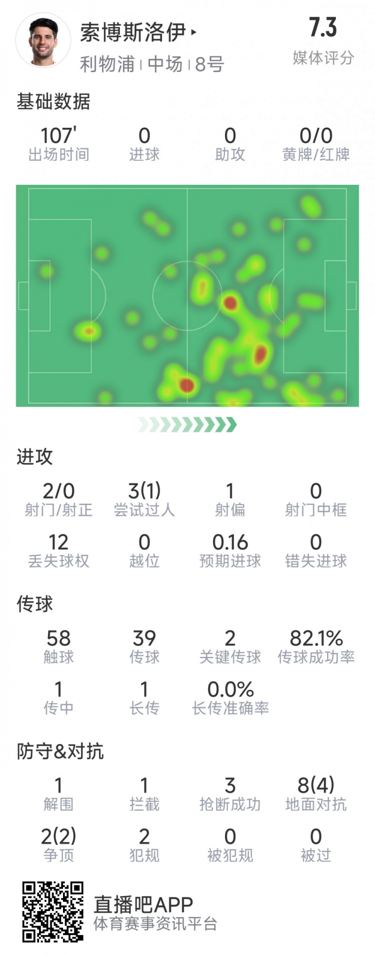  索博斯洛伊本場數(shù)據(jù)：2次射門，3次搶斷，10次對抗6次成功
