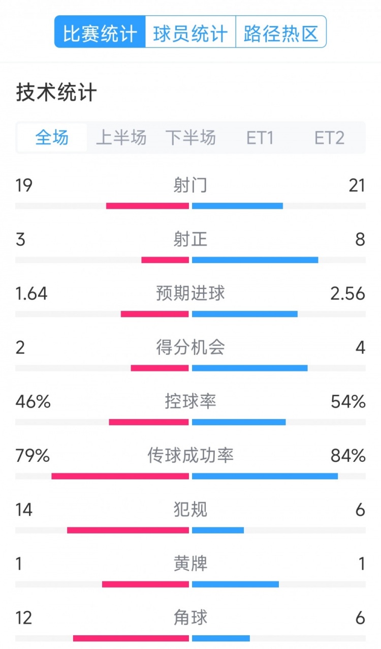 點(diǎn)球決勝，利物浦vs巴黎120分鐘比賽數(shù)據(jù)：射門19-21，射正3-8