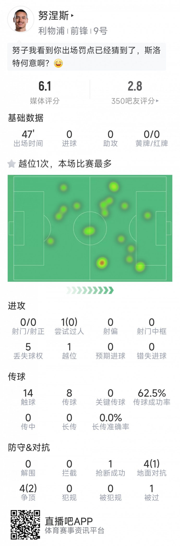  努涅斯本場數(shù)據(jù)：0射門，8對抗3成功，點球大戰(zhàn)罰丟點球