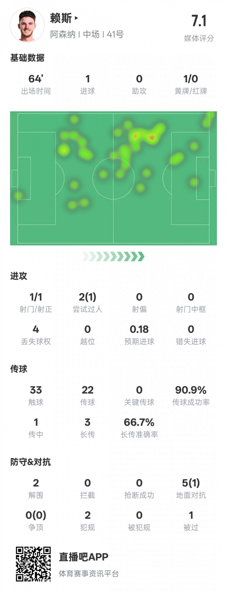  賴斯本場(chǎng)數(shù)據(jù)：1進(jìn)球2解圍&傳球成功率90.9%，評(píng)分7.1