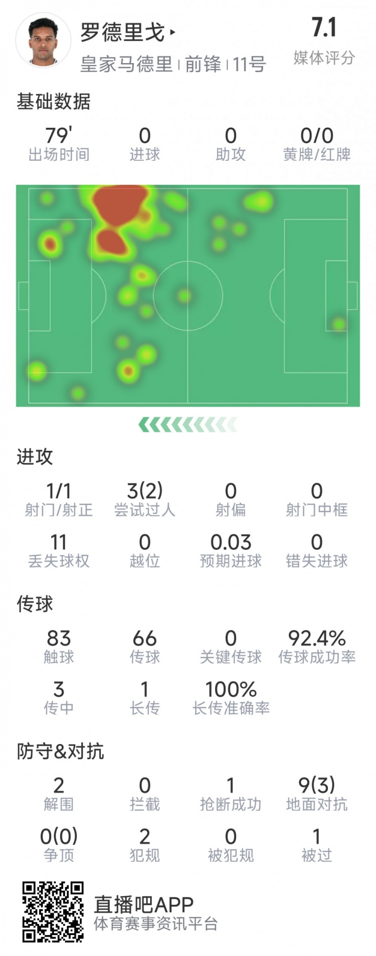  羅德里戈本場(chǎng)數(shù)據(jù)：1次射門，3次過人2次成功，2解圍，1搶斷