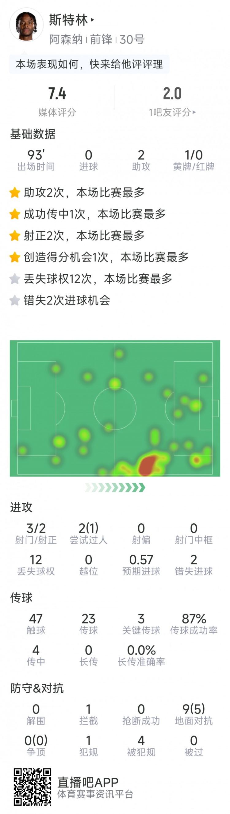  斯特林本場(chǎng)數(shù)據(jù)：2次助攻，3次關(guān)鍵傳球，3射2正，2次錯(cuò)失良機(jī)