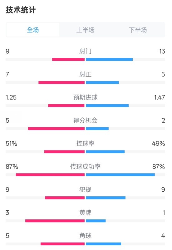  阿森納2-2埃因霍溫全場(chǎng)數(shù)據(jù)：射門9-13，射正7-5，控球率51%-49%