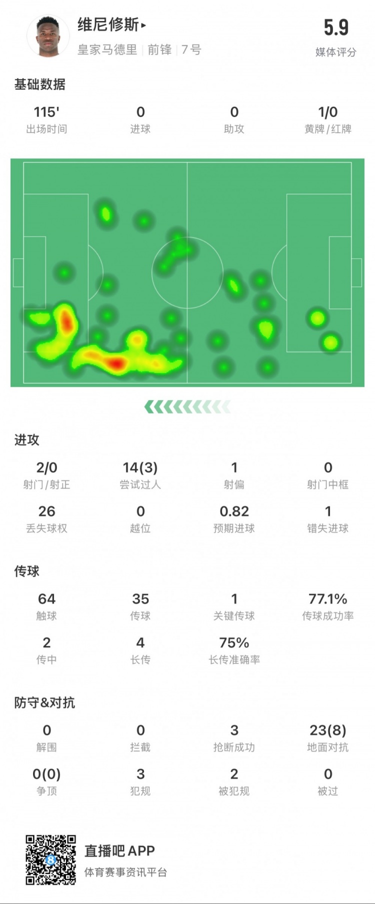  維尼修斯本場數(shù)據(jù)：1次錯失點球，14次過人3次成功，獲評5.9分