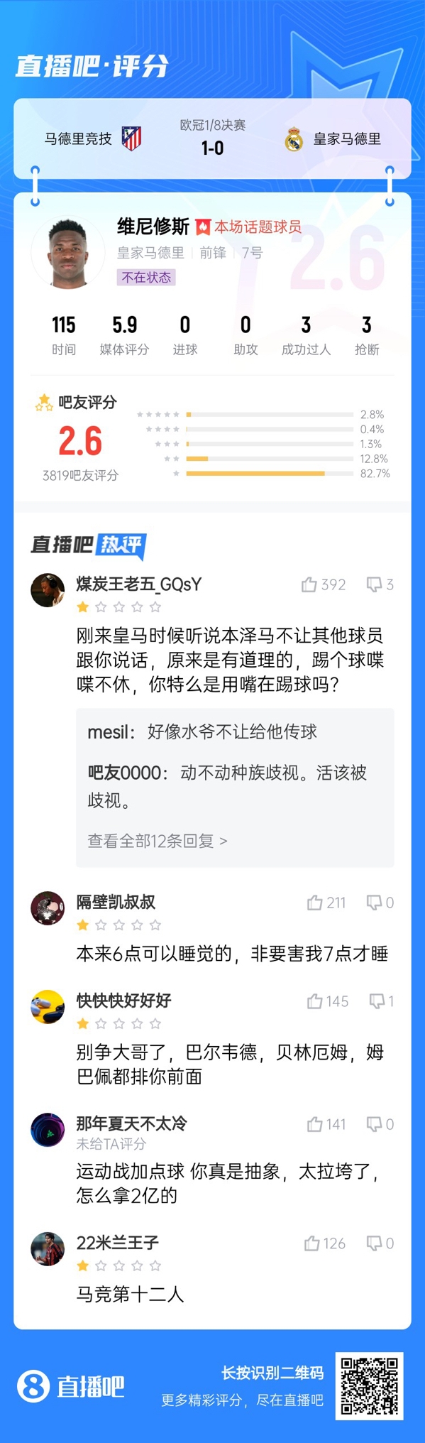  雖然晉級但...吧友不滿維尼修斯表現(xiàn)：2.6分！全隊為你擦屁股