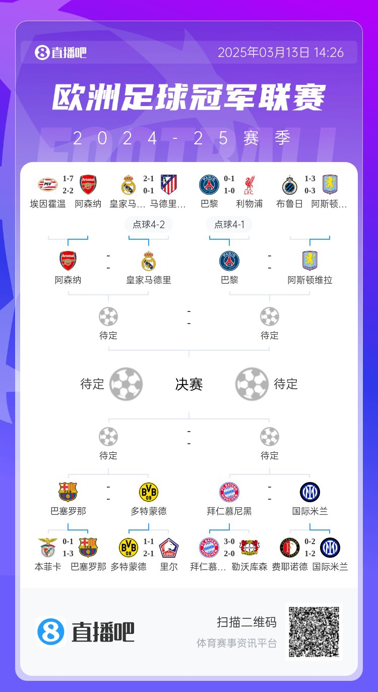  地獄通關(guān)難度！皇馬勝曼城、馬競(jìng)后碰阿森納，半決賽大概率戰(zhàn)巴黎