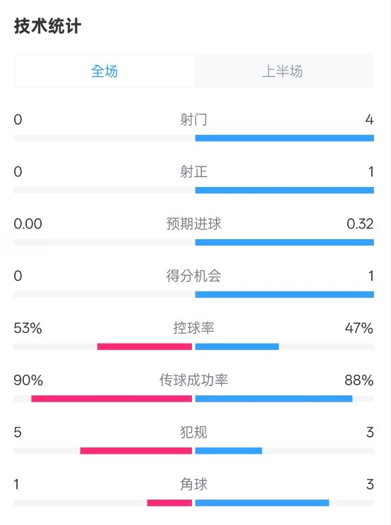  0射門！切爾西半場0-0哥本哈根數(shù)據(jù)：射門0-4，控球率53%-47%