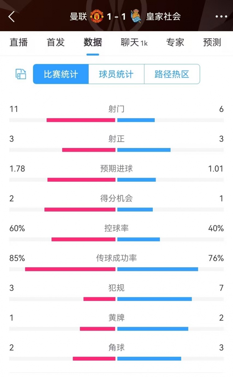  曼聯(lián)半場數(shù)據(jù)：射門11-6、射正3-3、得分機會2-1，犯規(guī)3-7