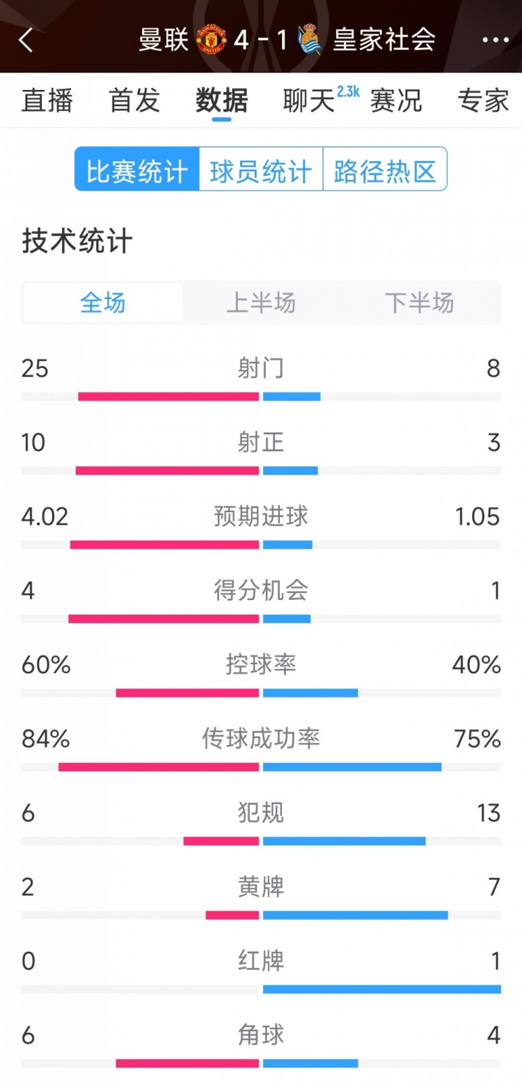 曼聯(lián)4-1皇家社會全場數(shù)據(jù)：射門25-8，射正10-3，得分機(jī)會4-1