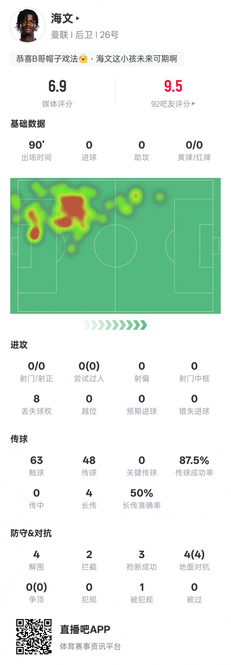 海文本場數(shù)據(jù)：4解圍2攔截3搶斷&4次地面對抗均成功，評分6.9