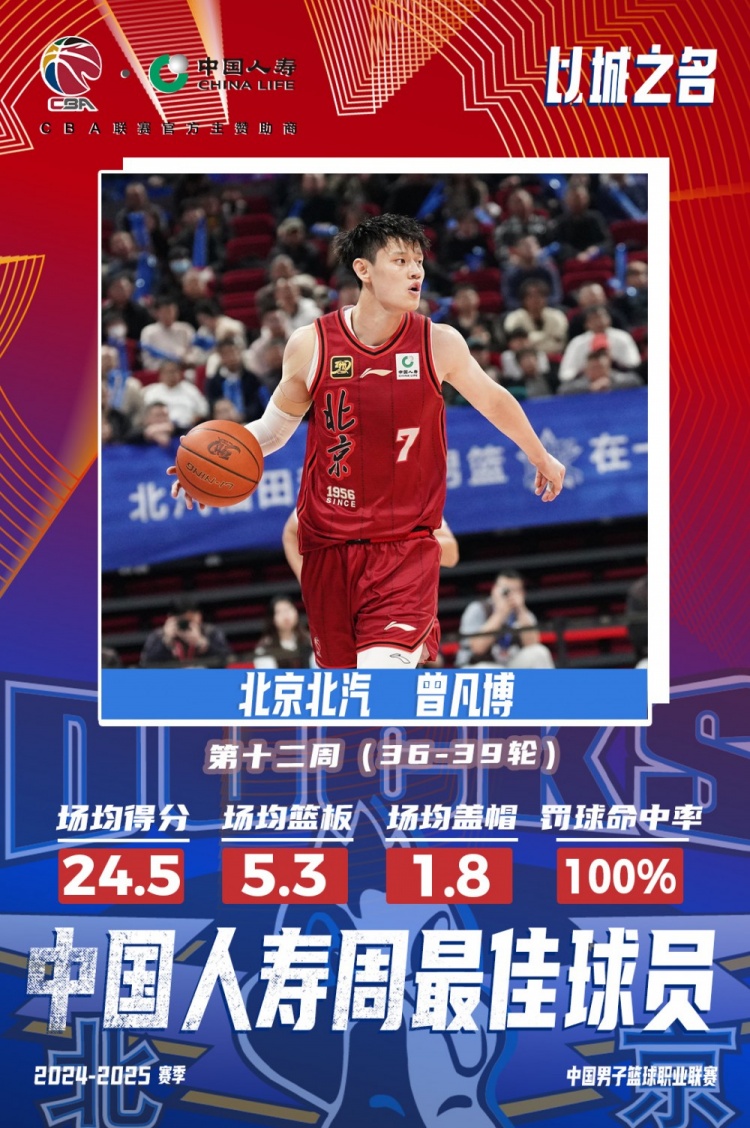  生涯首次！曾凡博當(dāng)選第十二周周最佳球員 場均轟24.5分5.3板